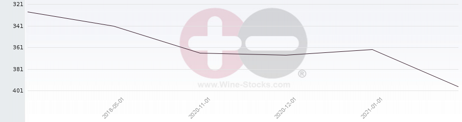 Vineyard Region Ranking Chart