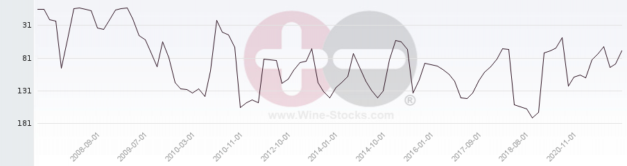 Vineyard Region Ranking Chart