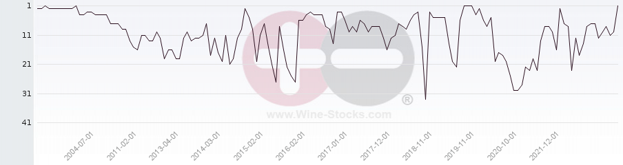 Vineyard Region Ranking Chart