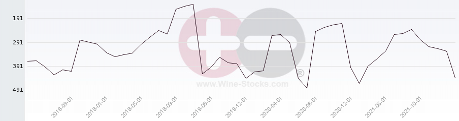 Vineyard Region Ranking Chart
