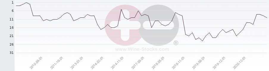 Vineyard Region Ranking Chart
