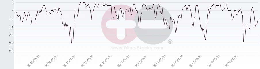 Vineyard Region Ranking Chart
