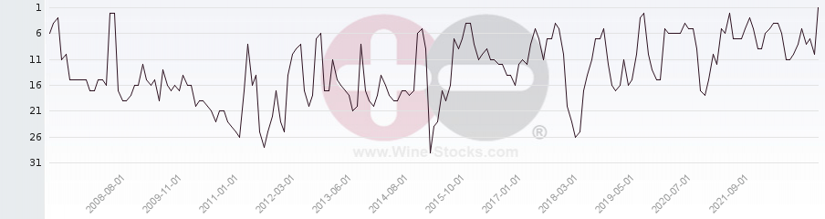 Vineyard Region Ranking Chart