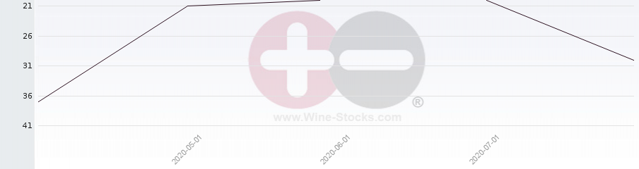 Vineyard Region Ranking Chart