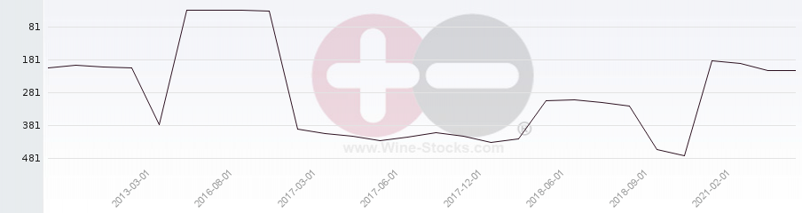 Vineyard Region Ranking Chart