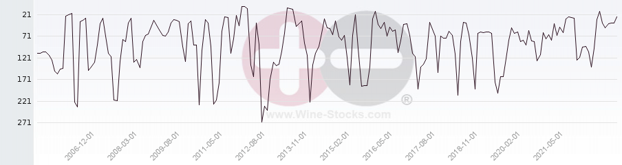 Vineyard Region Ranking Chart