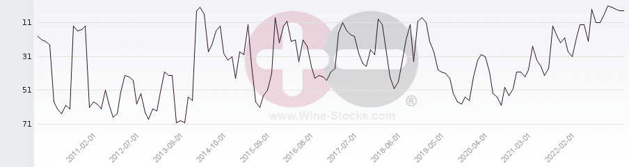 Vineyard Region Ranking Chart