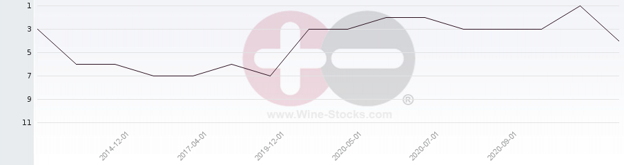 Vineyard Region Ranking Chart