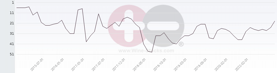 Vineyard Region Ranking Chart