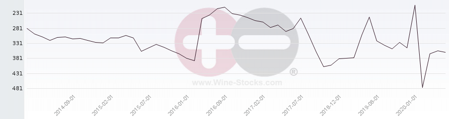 Vineyard Region Ranking Chart
