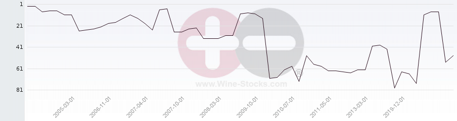 Vineyard Region Ranking Chart