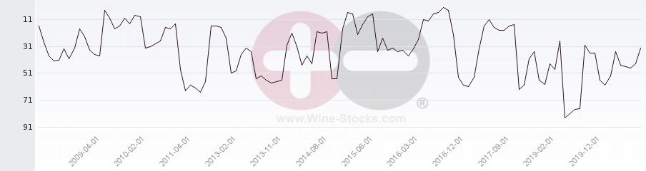 Vineyard Region Ranking Chart