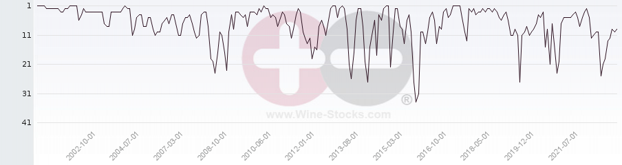 Vineyard Region Ranking Chart