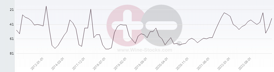 Vineyard Region Ranking Chart