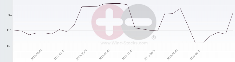 Vineyard Region Ranking Chart