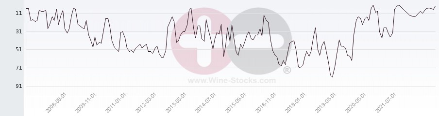 Vineyard Region Ranking Chart