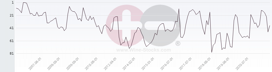 Vineyard Region Ranking Chart