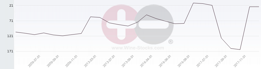 Vineyard Region Ranking Chart