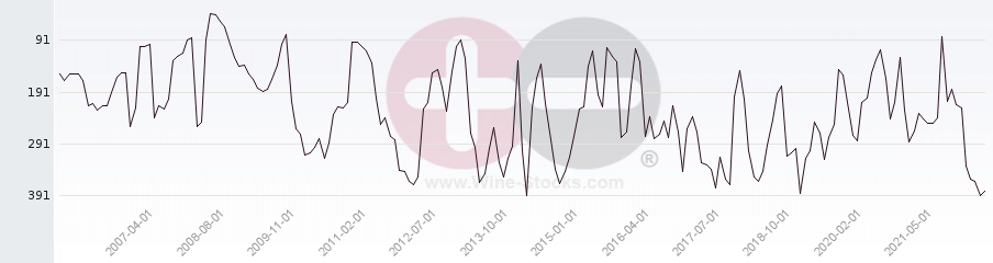 Vineyard Region Ranking Chart