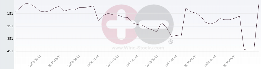 Vineyard Region Ranking Chart