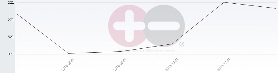 Vineyard Region Ranking Chart