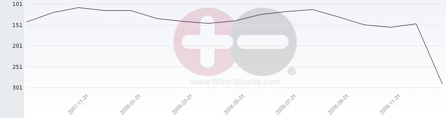 Vineyard Region Ranking Chart