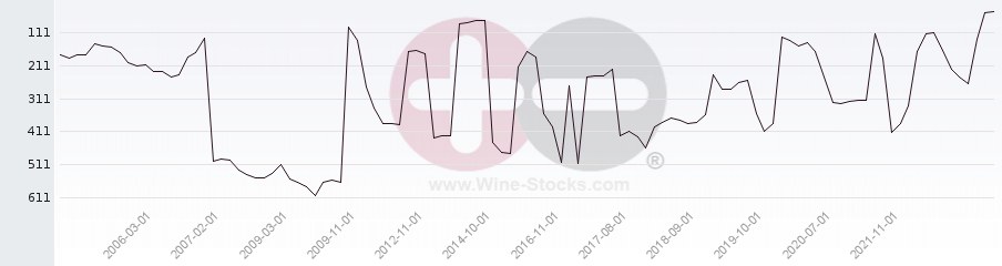 Vineyard Region Ranking Chart