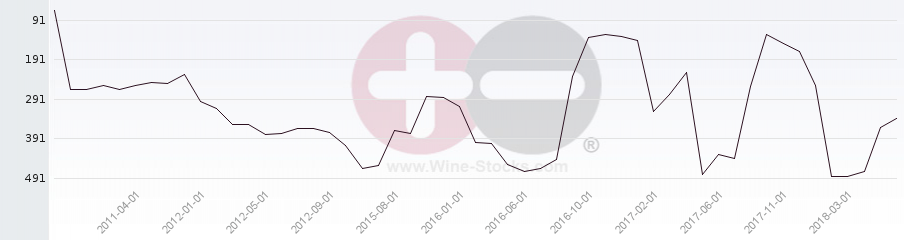 Vineyard Region Ranking Chart