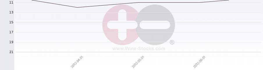 Vineyard Region Ranking Chart