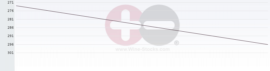 Vineyard Region Ranking Chart