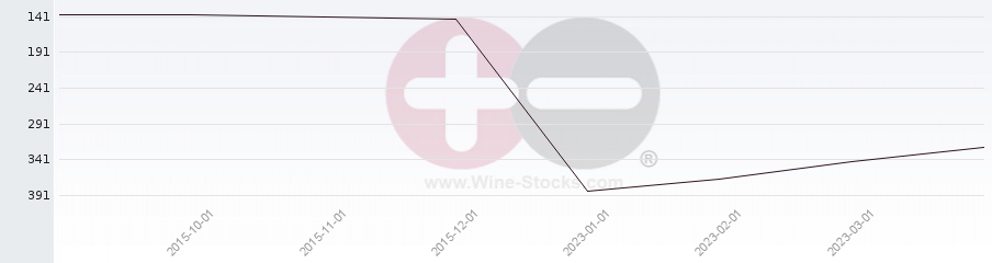 Vineyard Region Ranking Chart