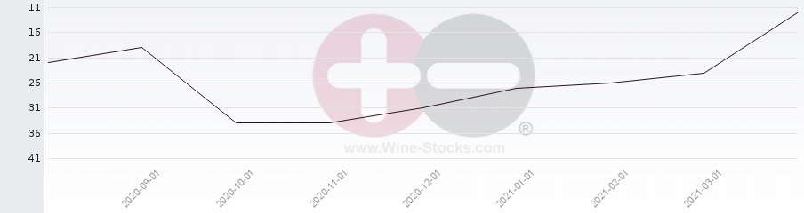 Vineyard Region Ranking Chart