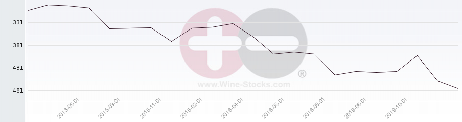 Vineyard Region Ranking Chart