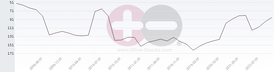 Vineyard Region Ranking Chart