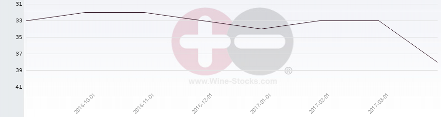 Vineyard Region Ranking Chart