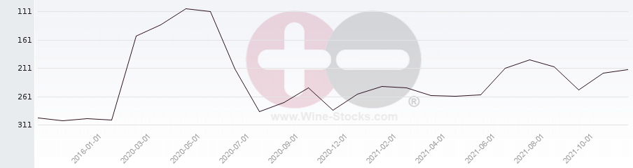 Vineyard Region Ranking Chart