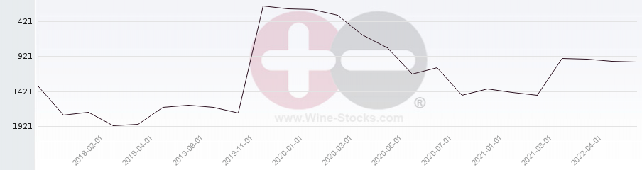 Vineyard World Ranking Chart