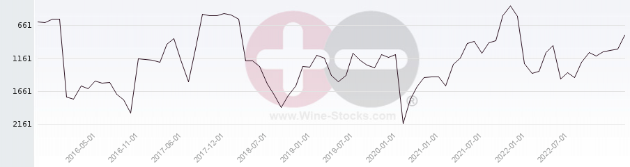 Vineyard World Ranking Chart