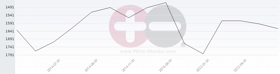 Vineyard World Ranking Chart