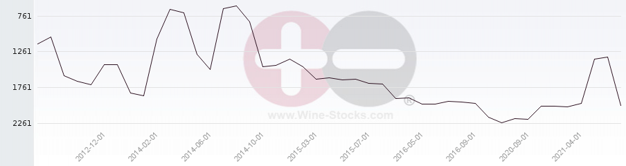 Vineyard World Ranking Chart