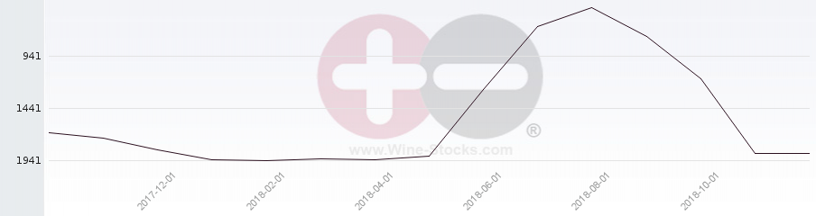 Vineyard World Ranking Chart