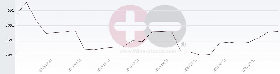 Vineyard World Ranking Chart