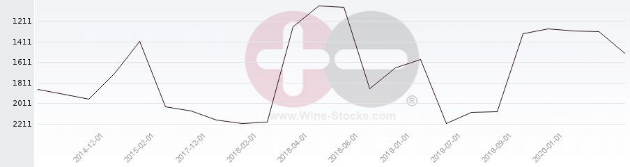 Vineyard World Ranking Chart