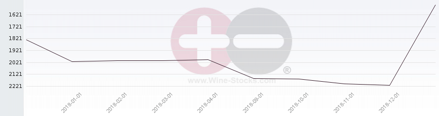 Vineyard World Ranking Chart