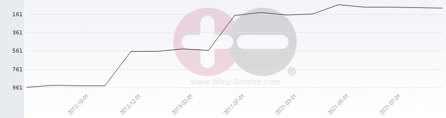 Vineyard World Ranking Chart
