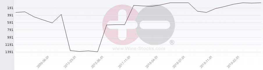 Vineyard World Ranking Chart