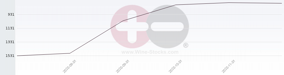 Vineyard World Ranking Chart