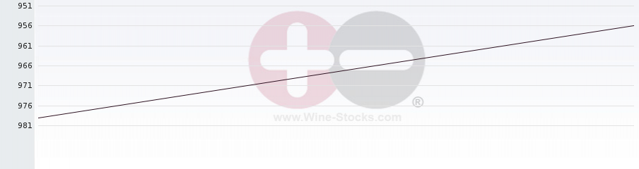 Vineyard World Ranking Chart