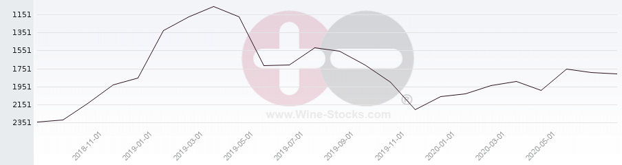 Vineyard World Ranking Chart