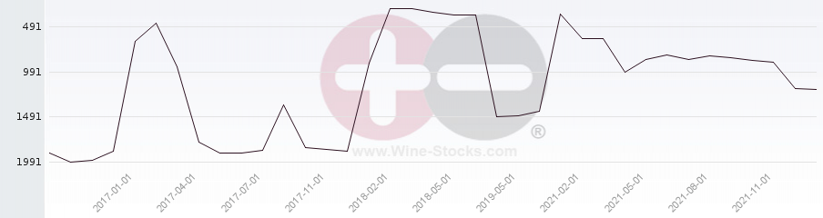 Vineyard World Ranking Chart